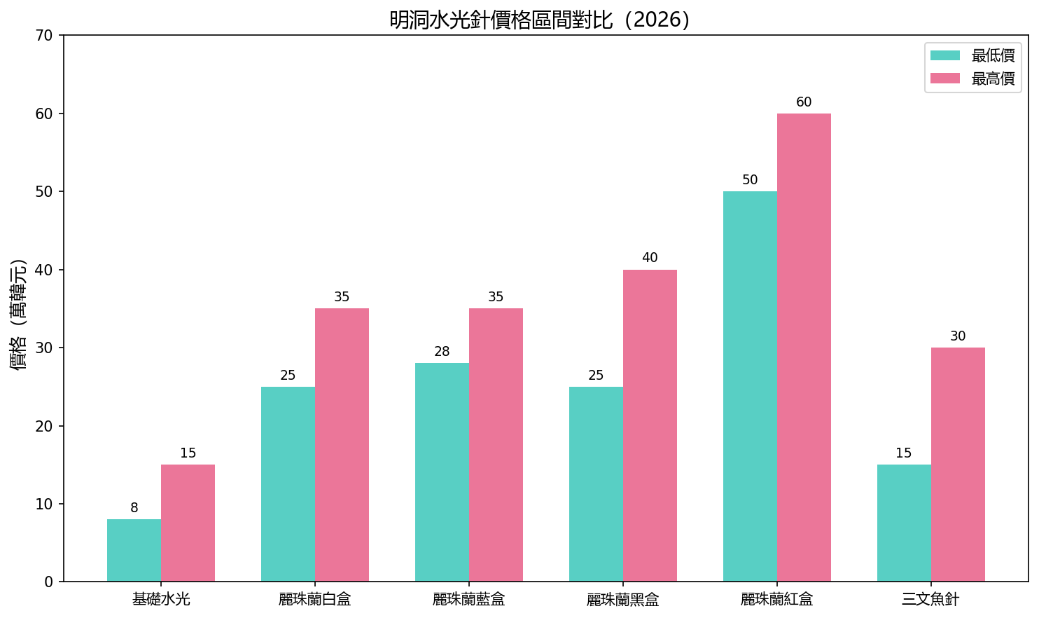 明洞水光針價格區間對比(2026)