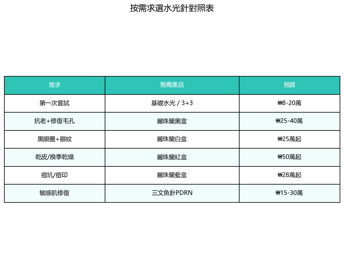 按需求選水光針對照表