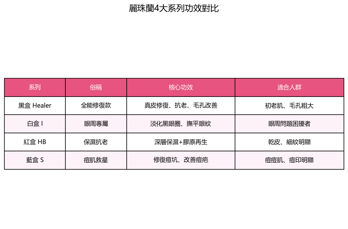 麗珠蘭4大系列功效對比